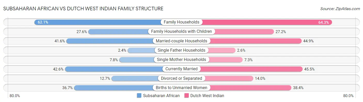 Subsaharan African vs Dutch West Indian Family Structure