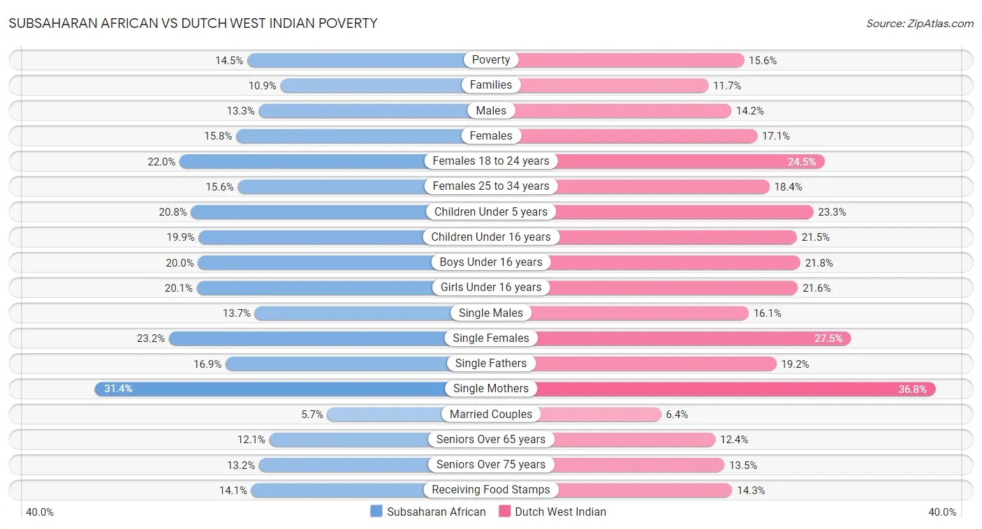 Subsaharan African vs Dutch West Indian Poverty