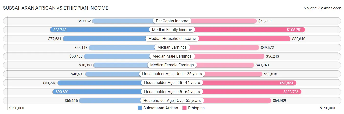 Subsaharan African vs Ethiopian Income