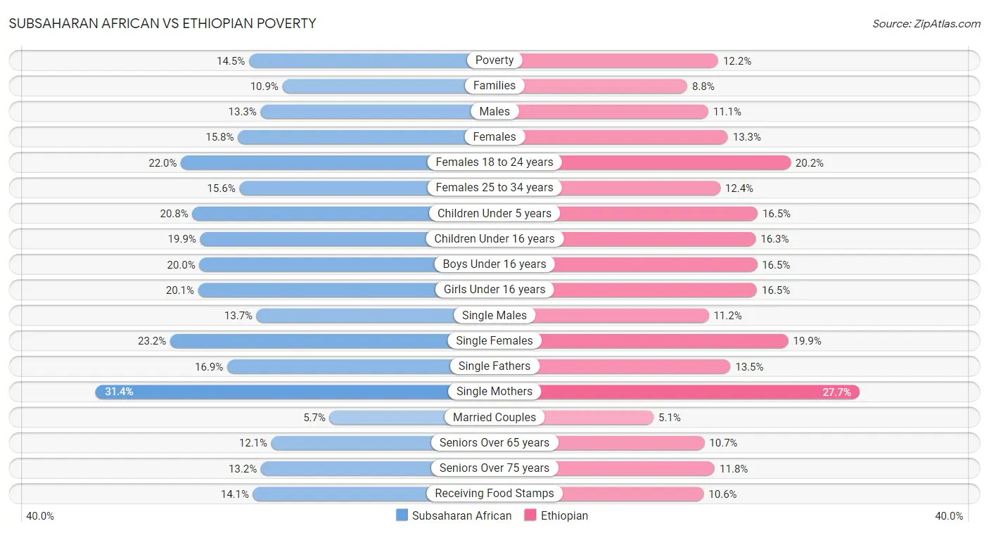 Subsaharan African vs Ethiopian Poverty