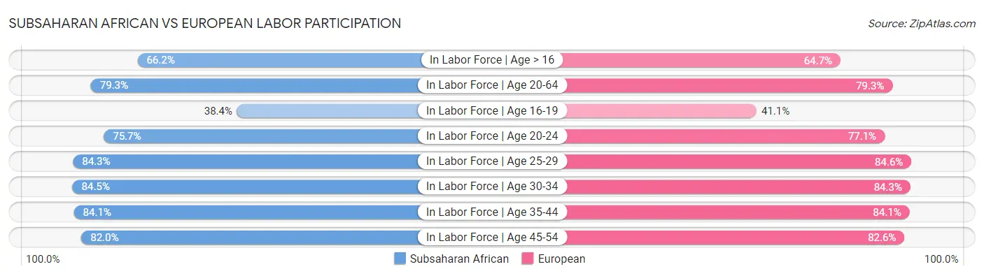 Subsaharan African vs European Labor Participation