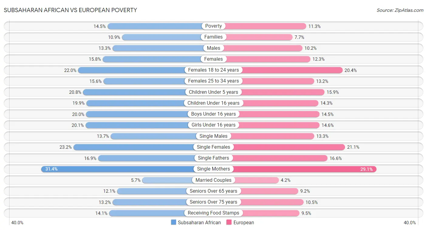 Subsaharan African vs European Poverty