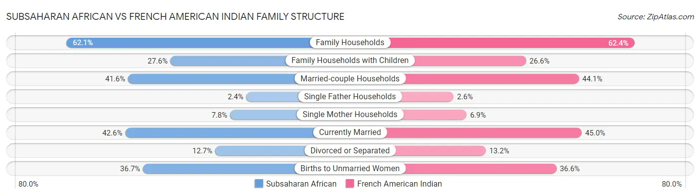 Subsaharan African vs French American Indian Family Structure