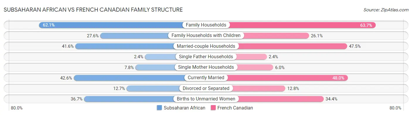 Subsaharan African vs French Canadian Family Structure