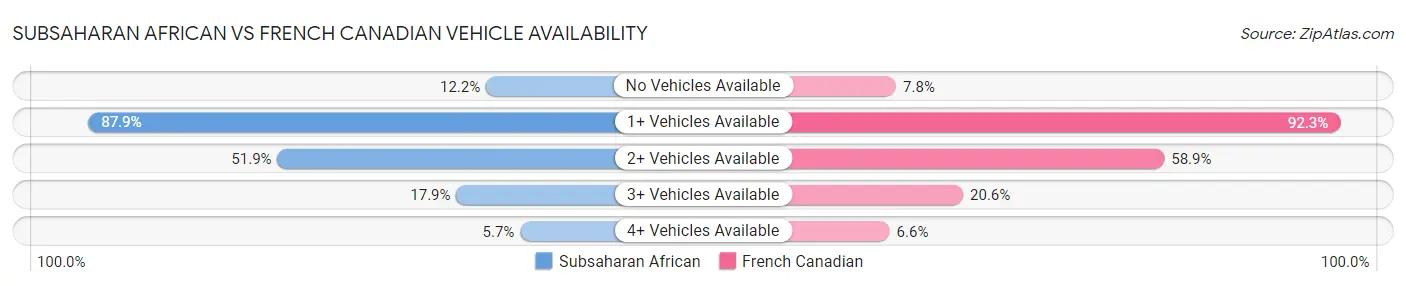 Subsaharan African vs French Canadian Vehicle Availability