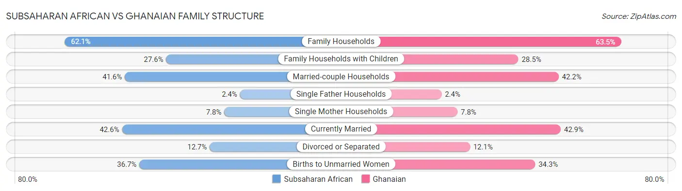 Subsaharan African vs Ghanaian Family Structure