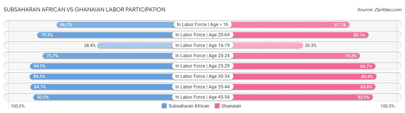 Subsaharan African vs Ghanaian Labor Participation