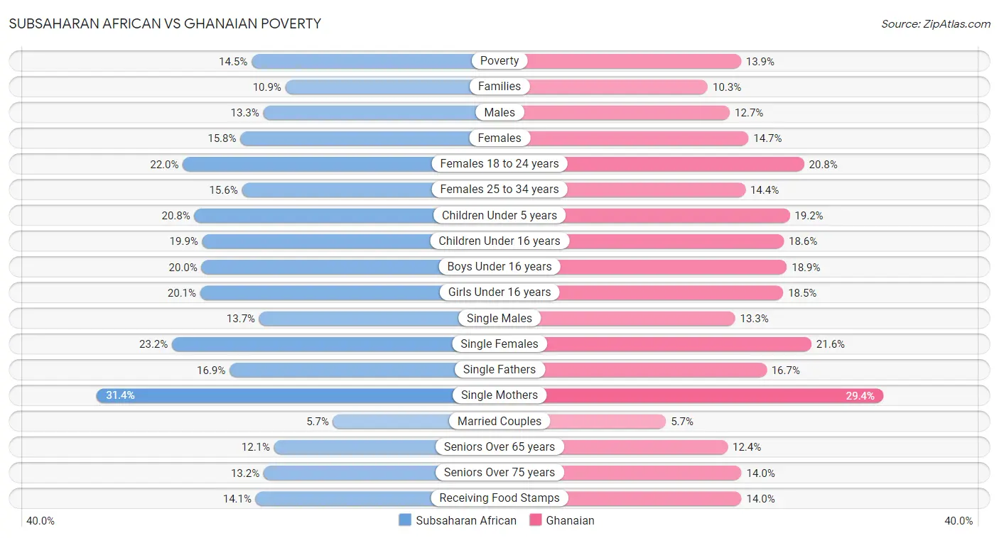 Subsaharan African vs Ghanaian Poverty
