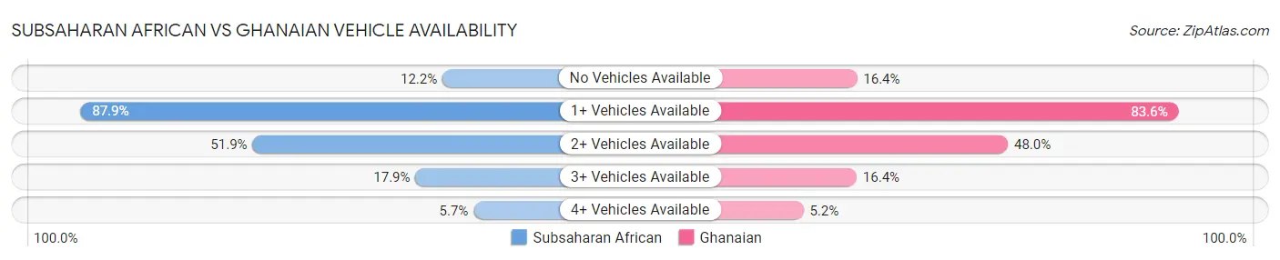 Subsaharan African vs Ghanaian Vehicle Availability