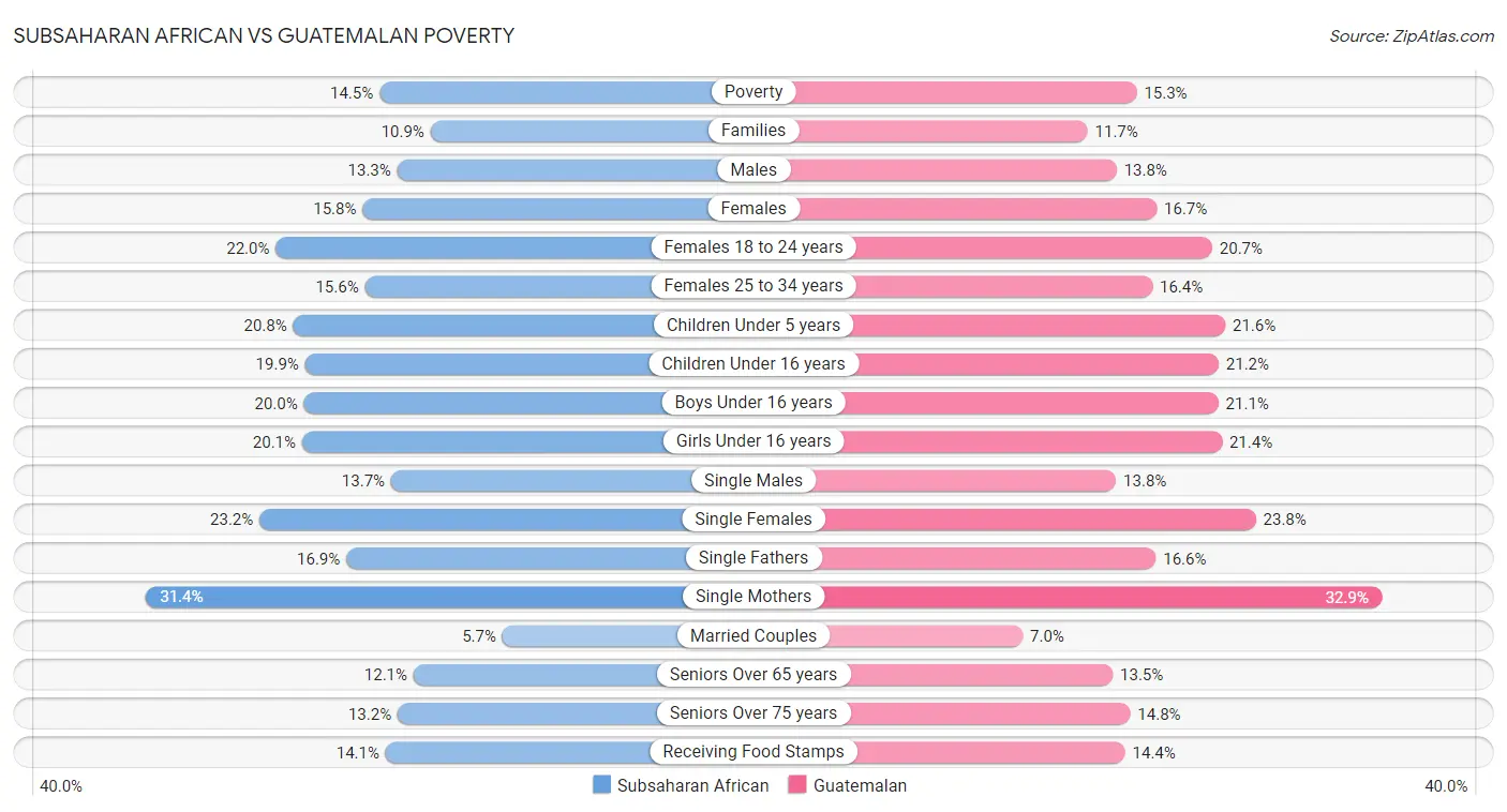 Subsaharan African vs Guatemalan Poverty