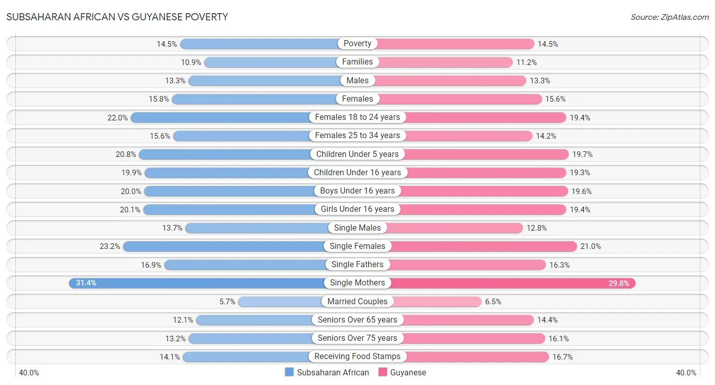 Subsaharan African vs Guyanese Poverty
