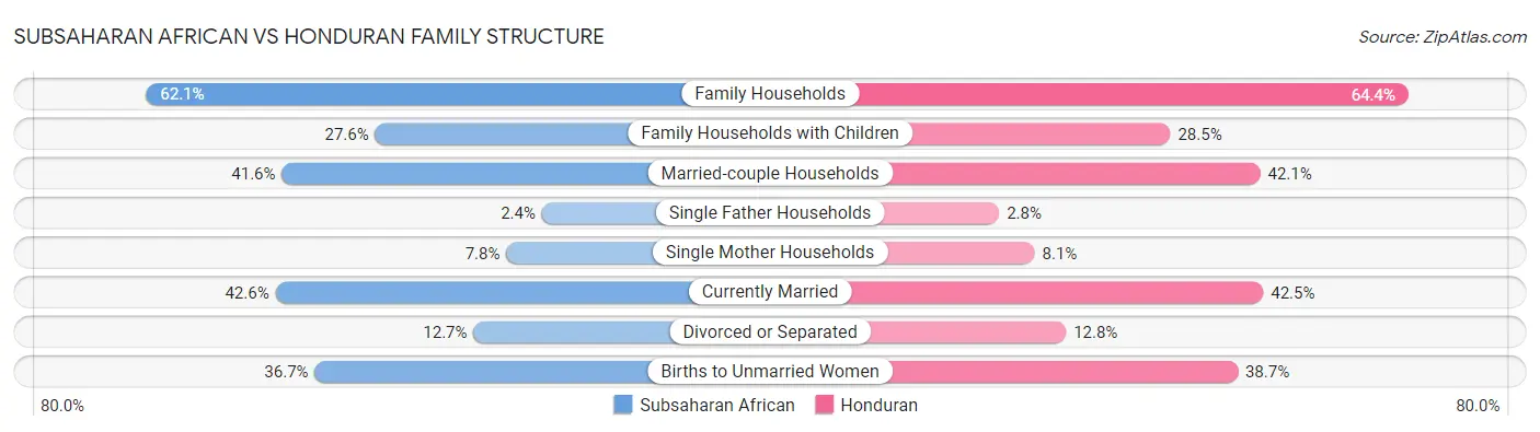 Subsaharan African vs Honduran Family Structure