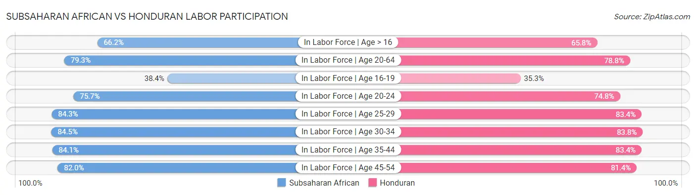 Subsaharan African vs Honduran Labor Participation