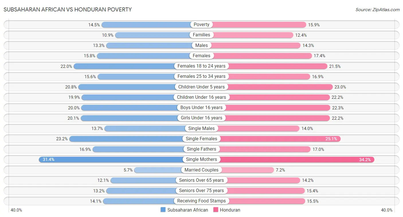 Subsaharan African vs Honduran Poverty