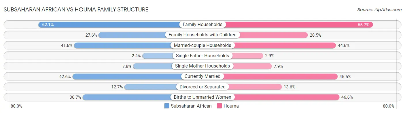 Subsaharan African vs Houma Family Structure