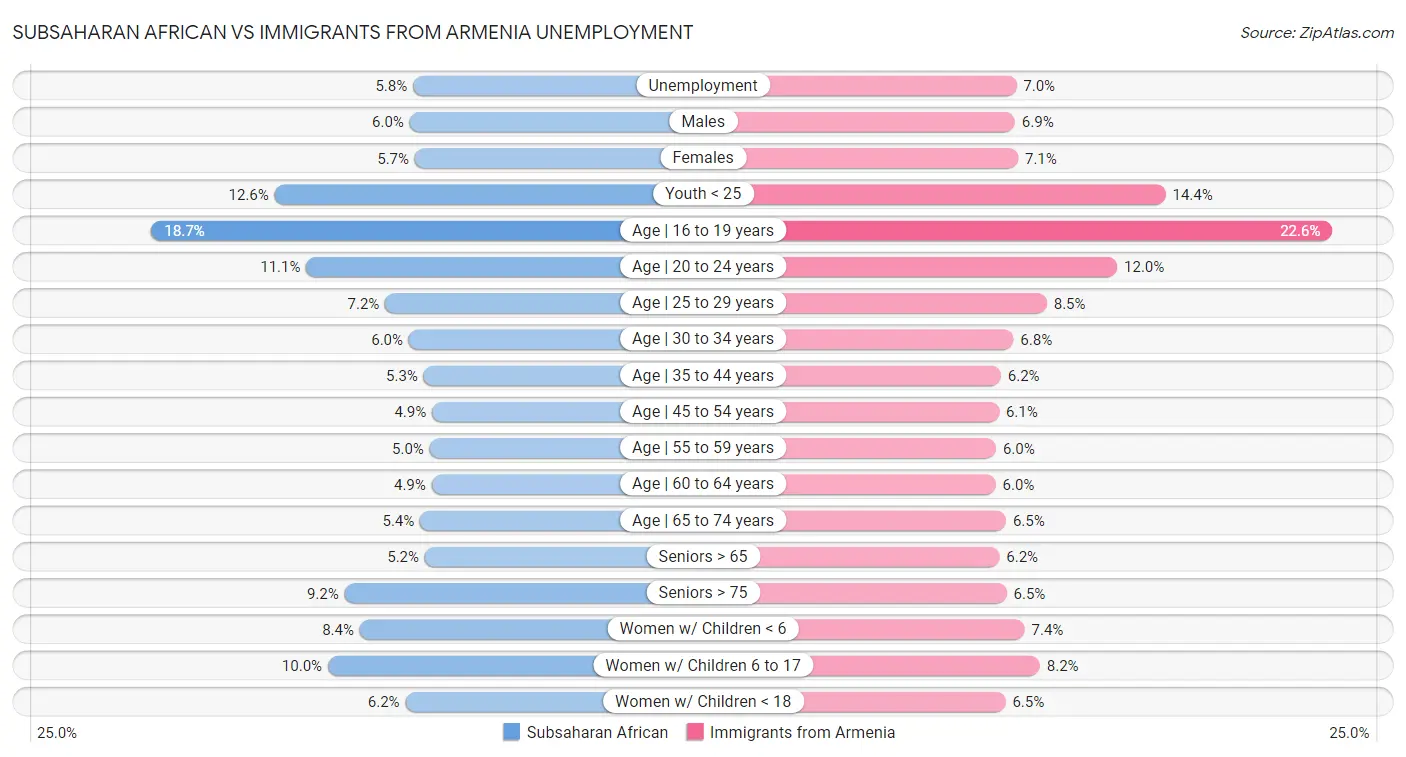 Subsaharan African vs Immigrants from Armenia Unemployment