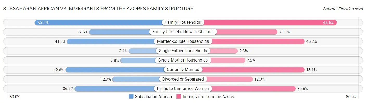 Subsaharan African vs Immigrants from the Azores Family Structure
