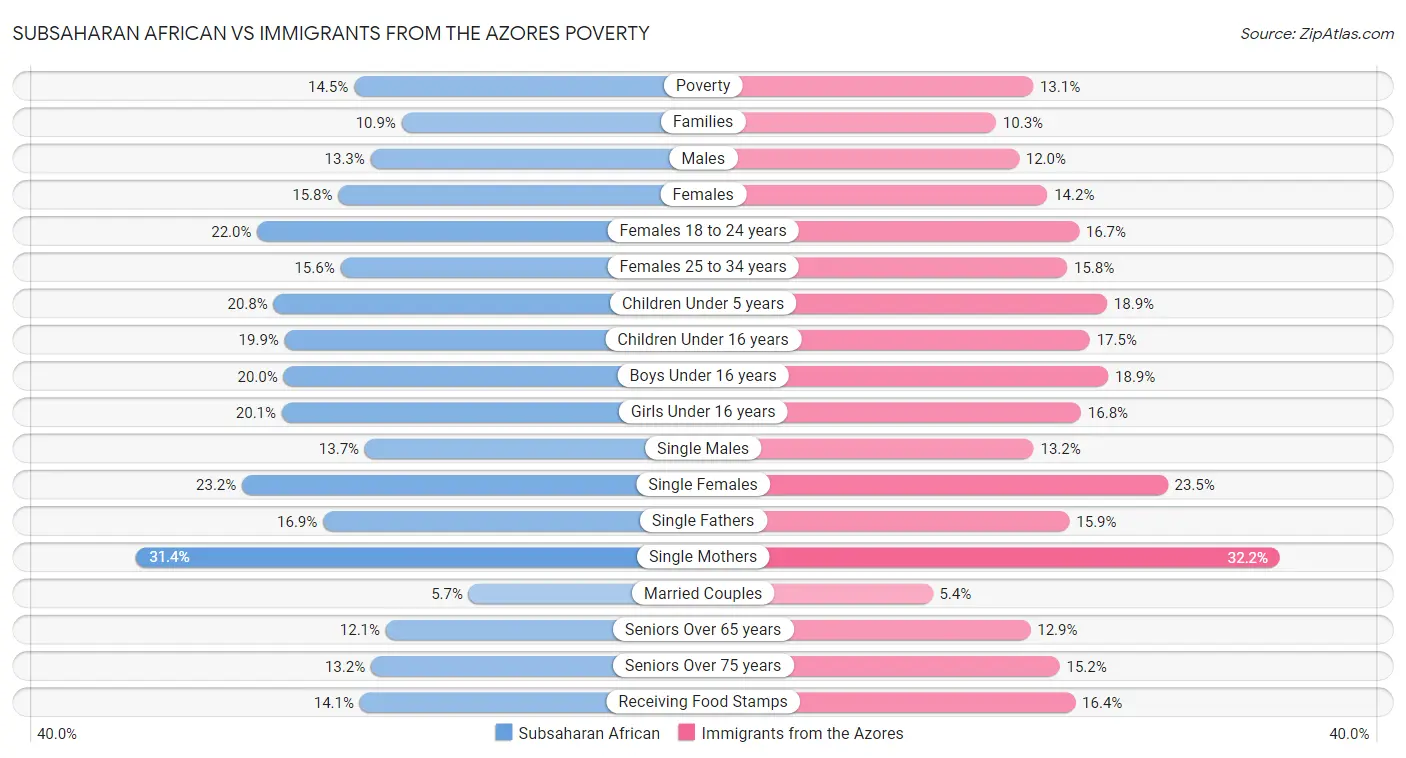 Subsaharan African vs Immigrants from the Azores Poverty