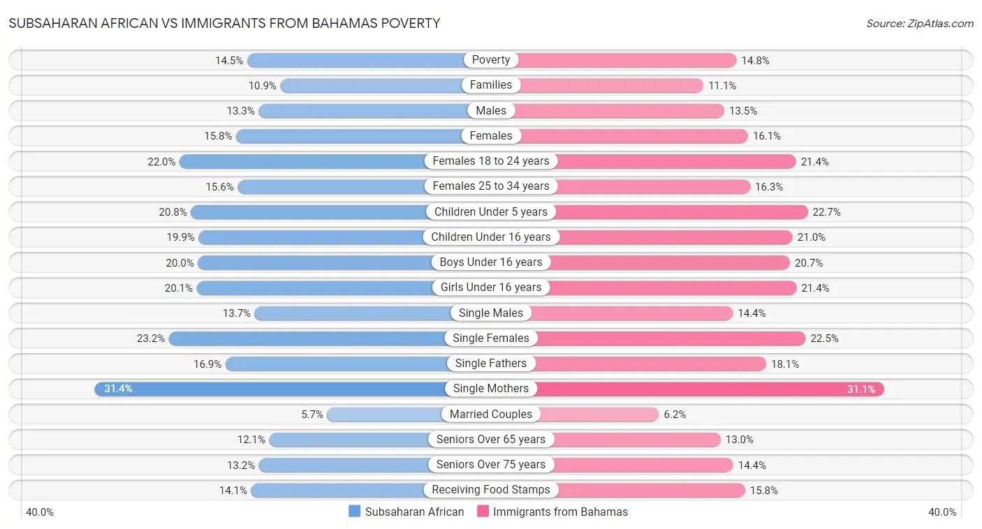 Subsaharan African vs Immigrants from Bahamas Poverty
