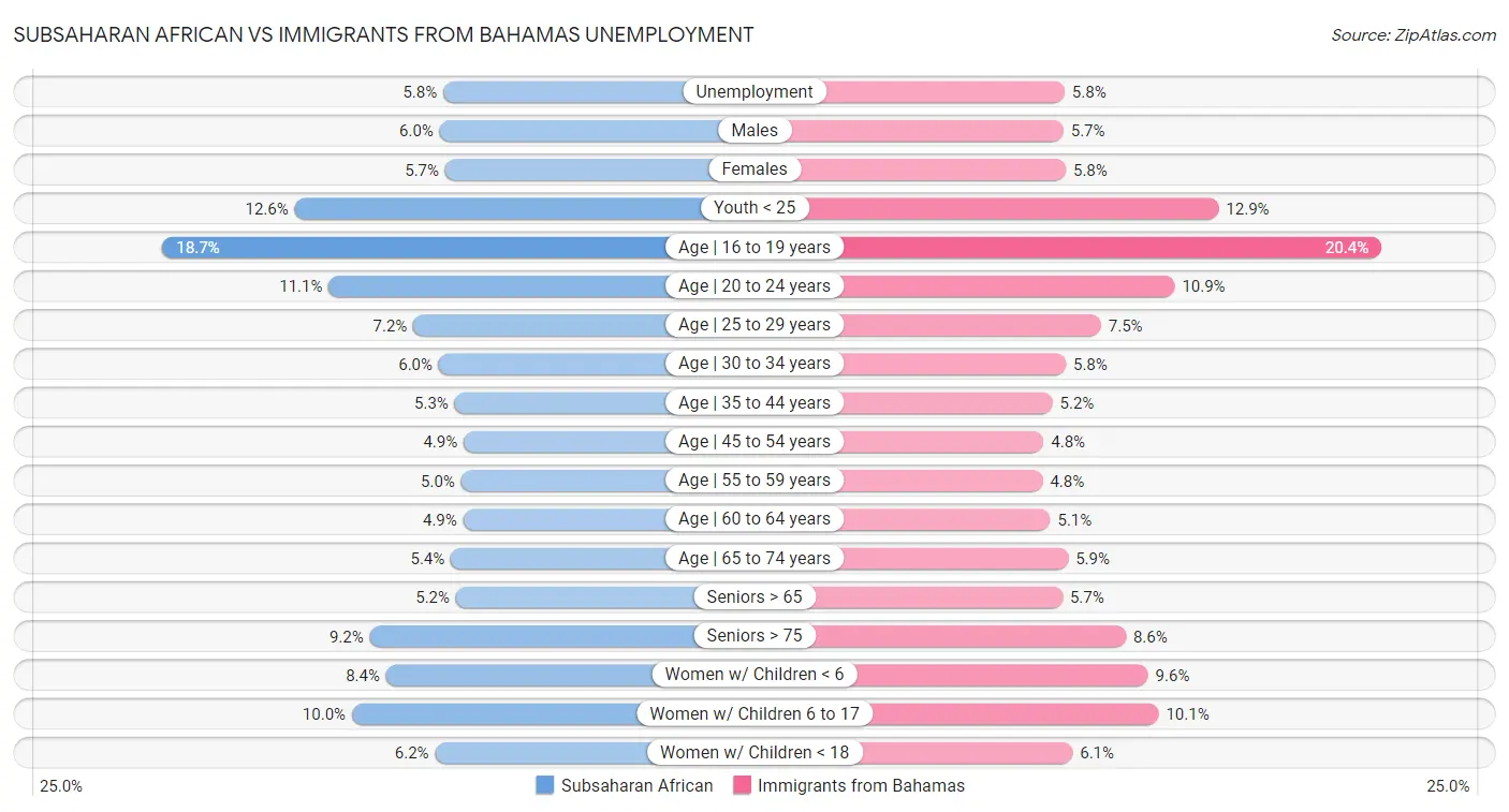 Subsaharan African vs Immigrants from Bahamas Unemployment
