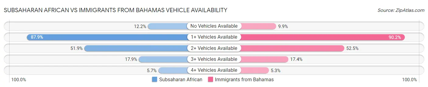 Subsaharan African vs Immigrants from Bahamas Vehicle Availability