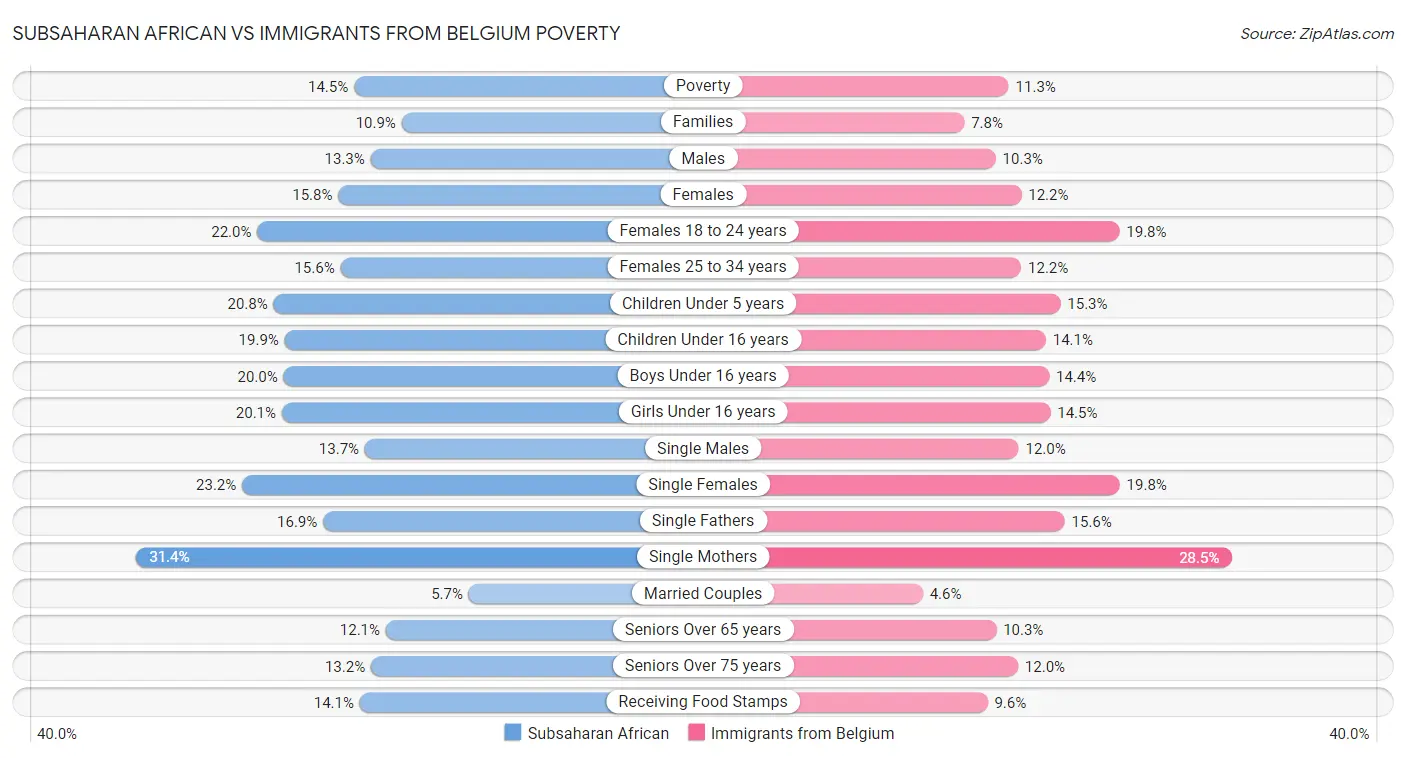 Subsaharan African vs Immigrants from Belgium Poverty
