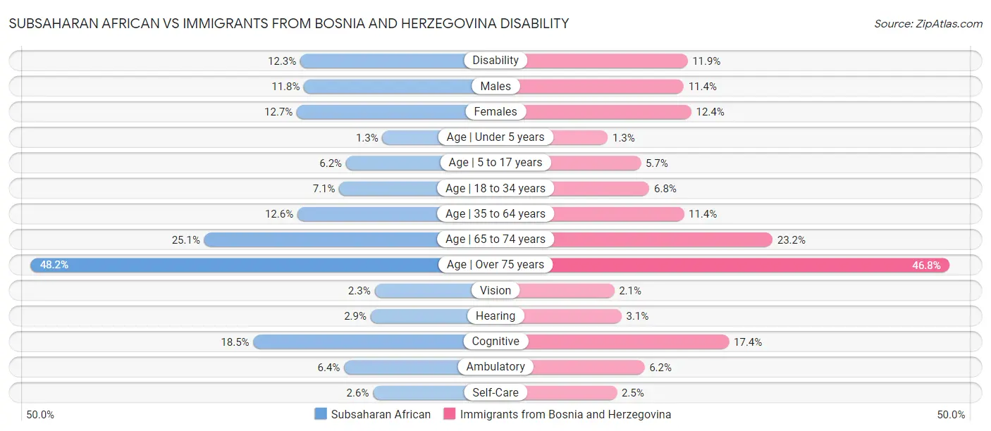 Subsaharan African vs Immigrants from Bosnia and Herzegovina Disability