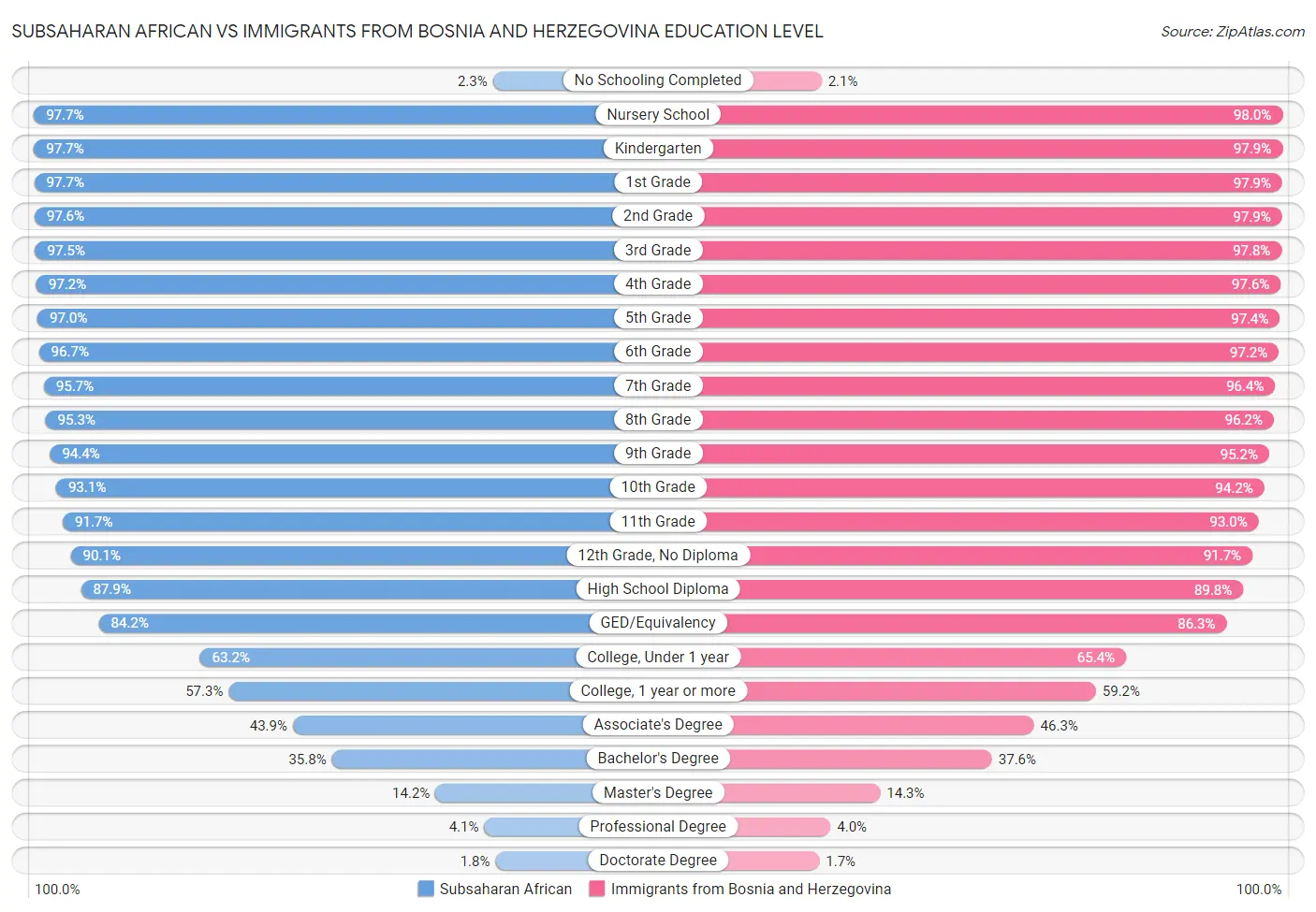 Subsaharan African vs Immigrants from Bosnia and Herzegovina Education Level