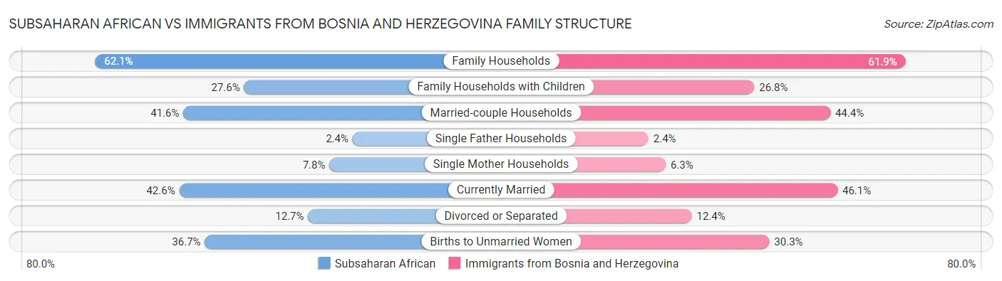 Subsaharan African vs Immigrants from Bosnia and Herzegovina Family Structure