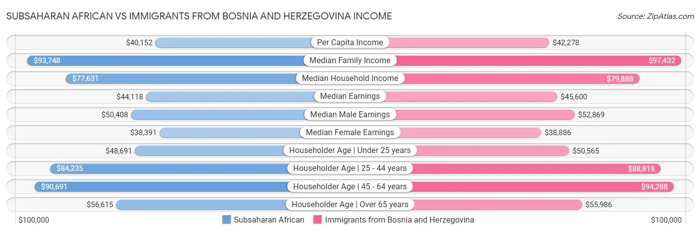 Subsaharan African vs Immigrants from Bosnia and Herzegovina Income