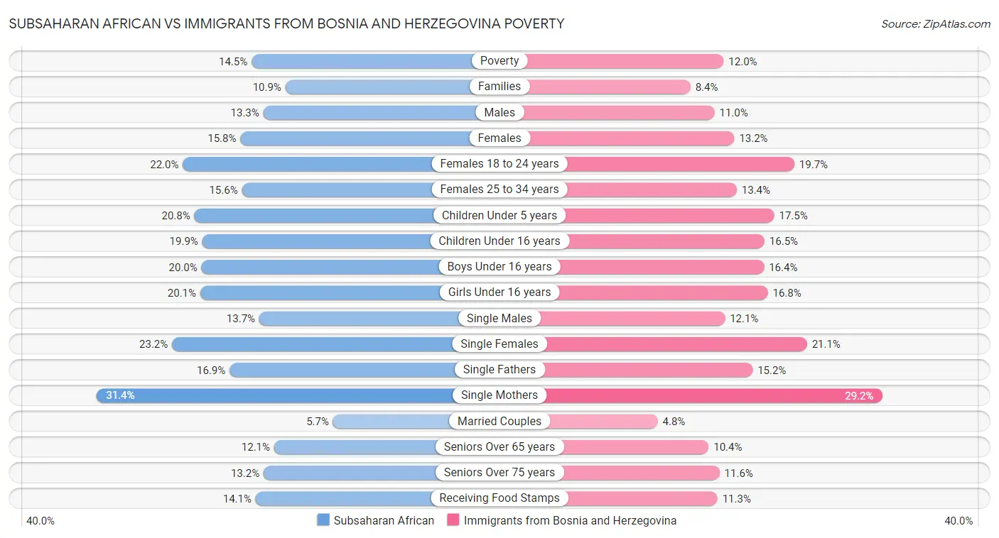 Subsaharan African vs Immigrants from Bosnia and Herzegovina Poverty