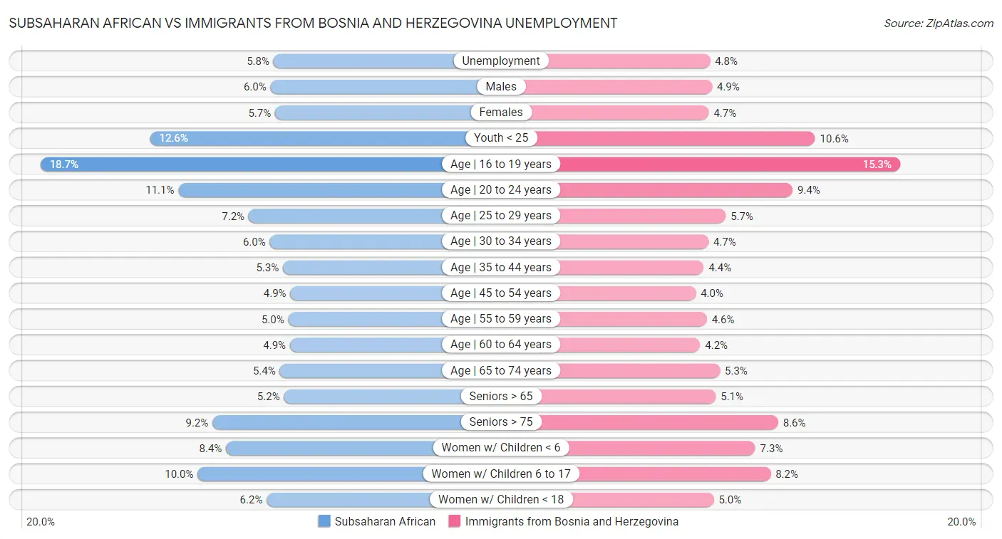 Subsaharan African vs Immigrants from Bosnia and Herzegovina Unemployment