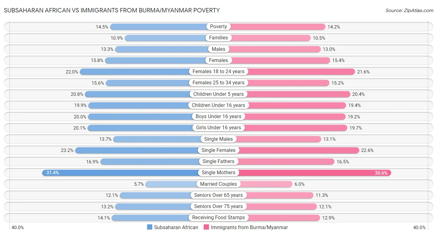 Subsaharan African vs Immigrants from Burma/Myanmar Poverty