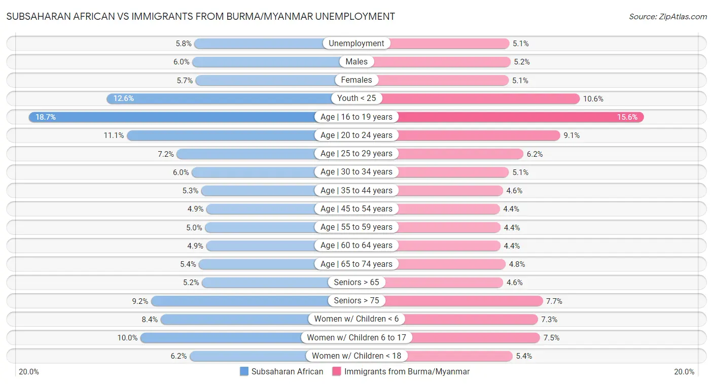 Subsaharan African vs Immigrants from Burma/Myanmar Unemployment