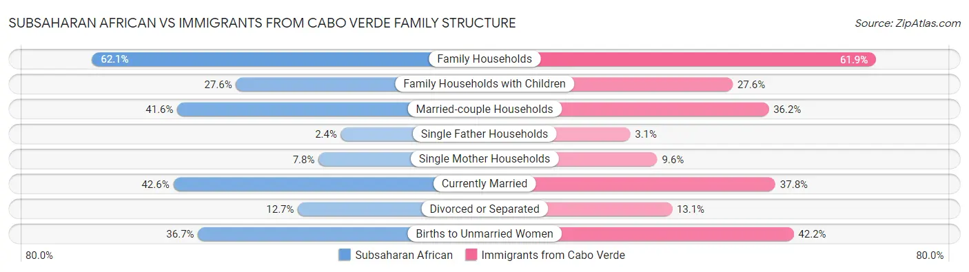 Subsaharan African vs Immigrants from Cabo Verde Family Structure