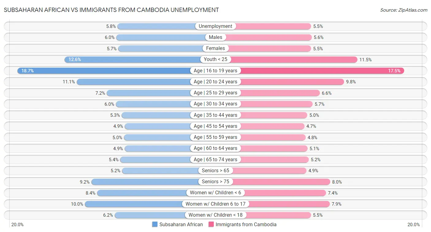 Subsaharan African vs Immigrants from Cambodia Unemployment
