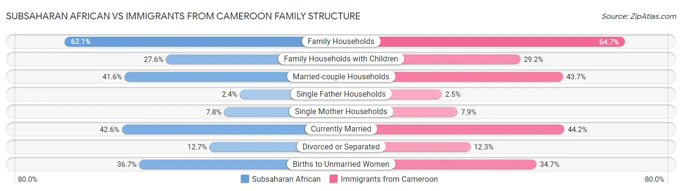 Subsaharan African vs Immigrants from Cameroon Family Structure