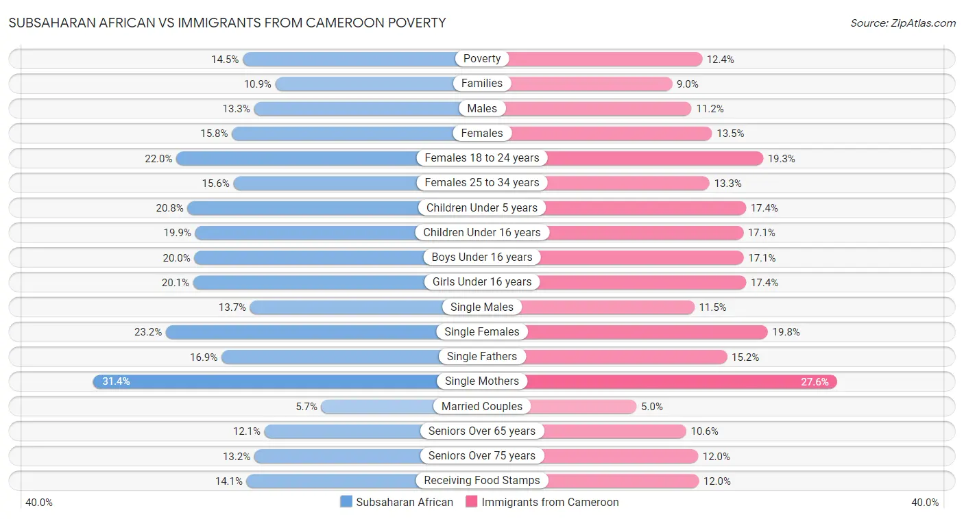 Subsaharan African vs Immigrants from Cameroon Poverty