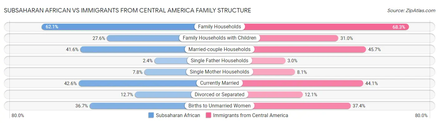 Subsaharan African vs Immigrants from Central America Family Structure