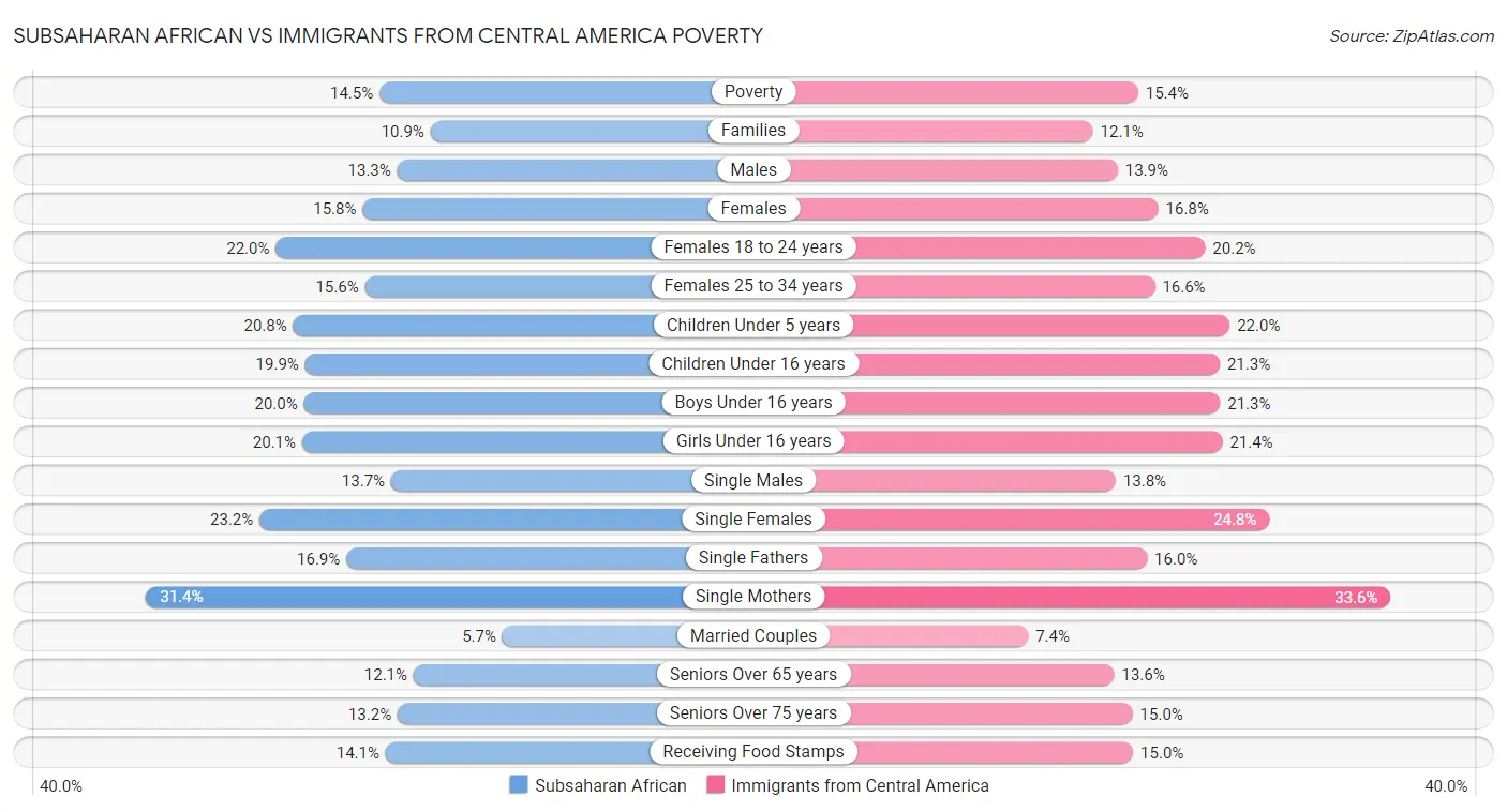 Subsaharan African vs Immigrants from Central America Poverty