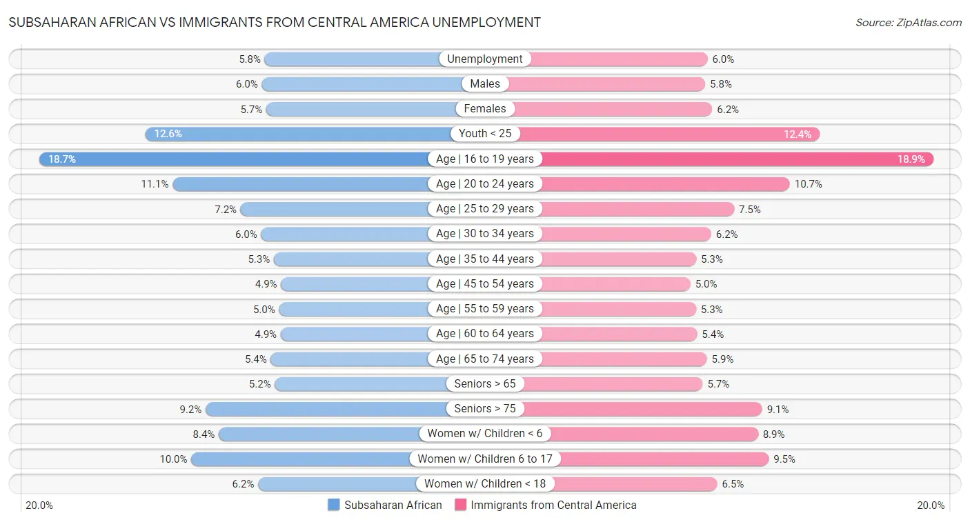 Subsaharan African vs Immigrants from Central America Unemployment