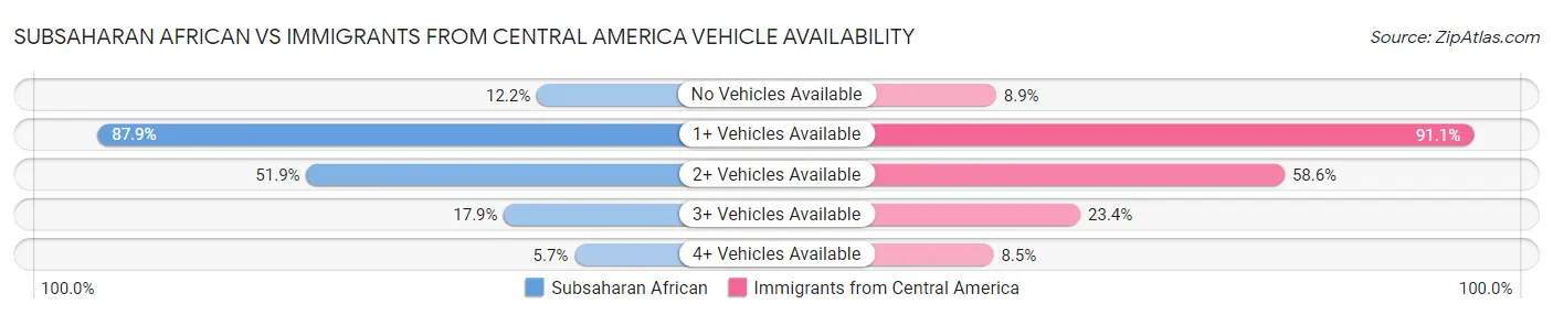 Subsaharan African vs Immigrants from Central America Vehicle Availability