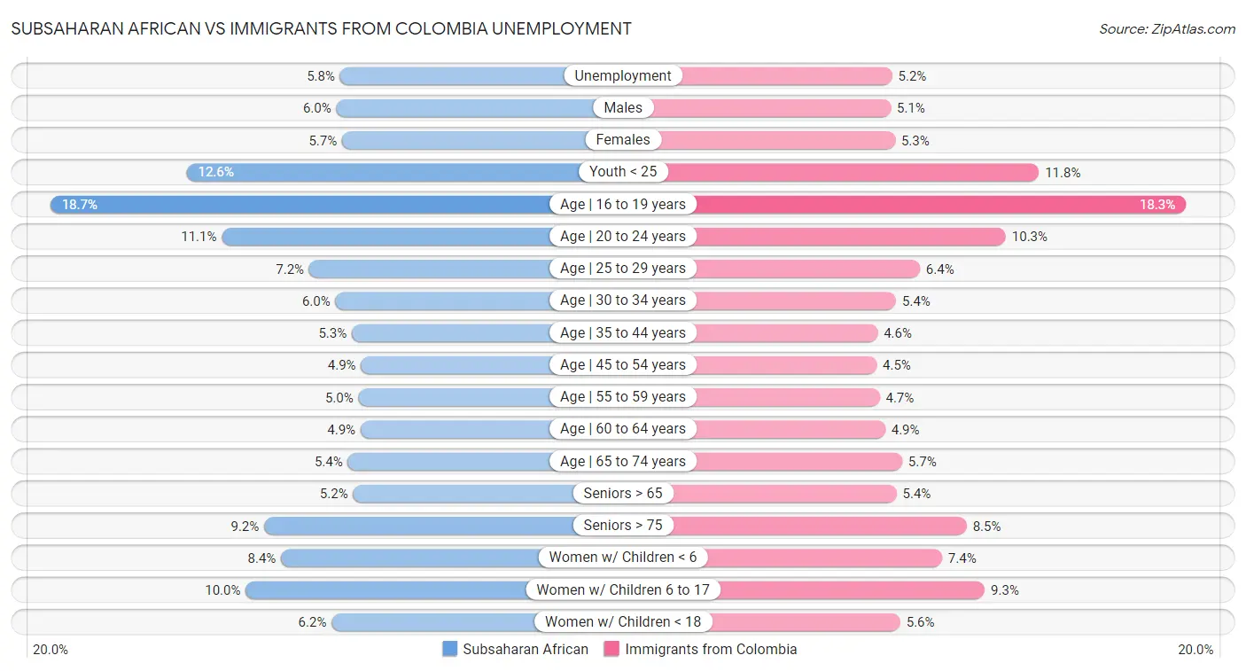 Subsaharan African vs Immigrants from Colombia Unemployment