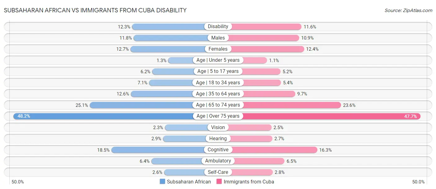 Subsaharan African vs Immigrants from Cuba Disability