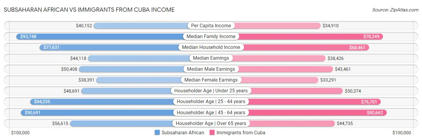 Subsaharan African vs Immigrants from Cuba Income