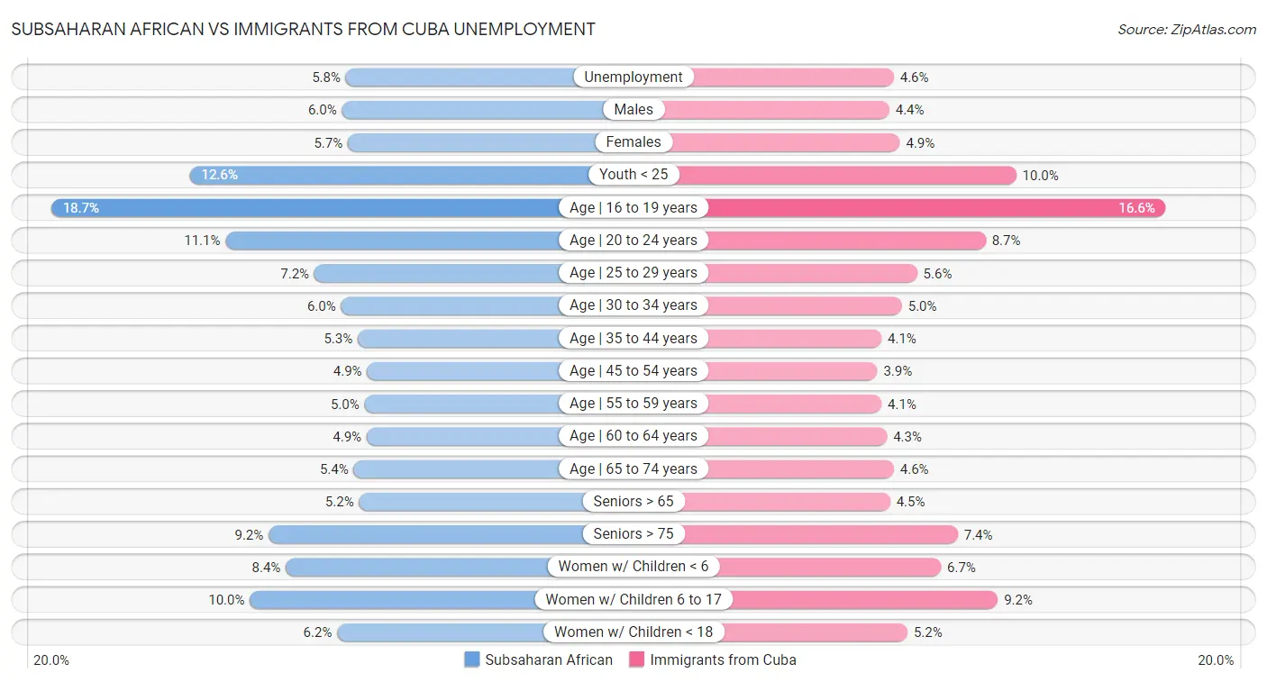 Subsaharan African vs Immigrants from Cuba Unemployment