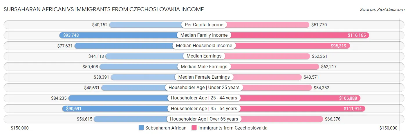 Subsaharan African vs Immigrants from Czechoslovakia Income