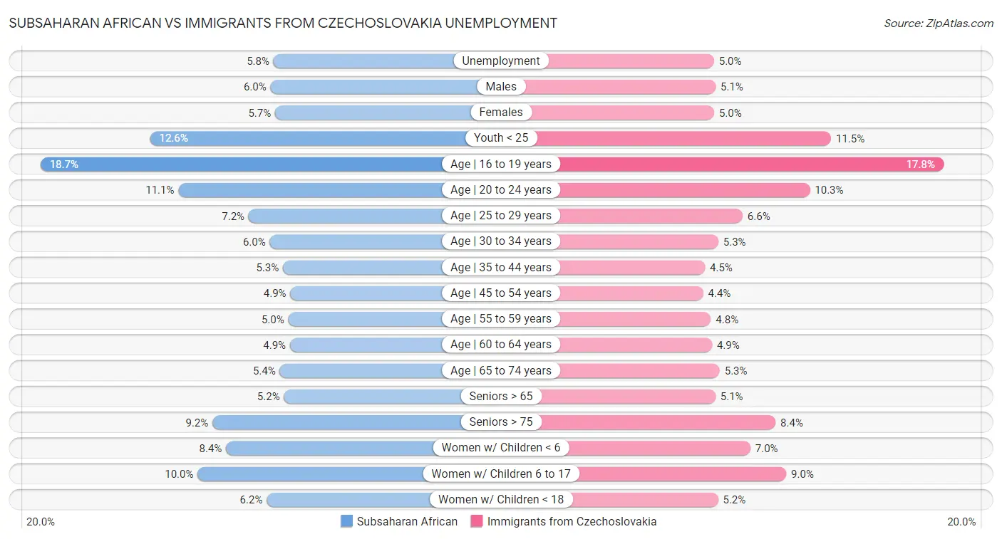 Subsaharan African vs Immigrants from Czechoslovakia Unemployment