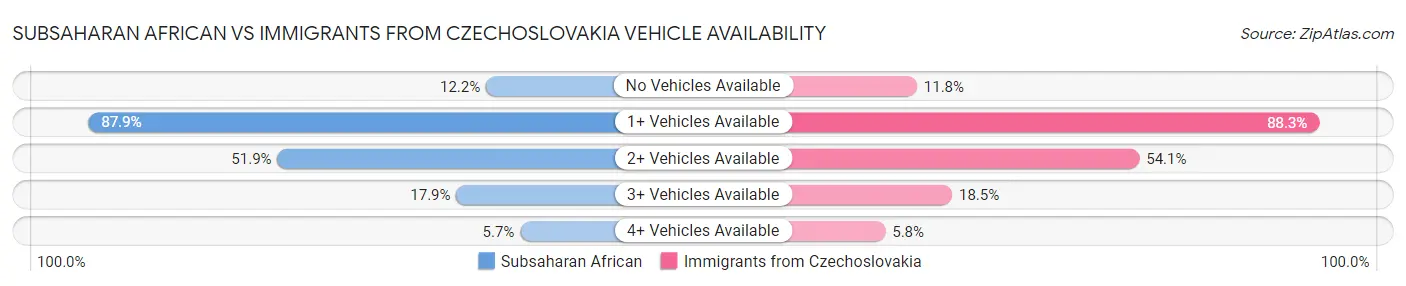 Subsaharan African vs Immigrants from Czechoslovakia Vehicle Availability