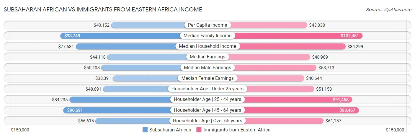 Subsaharan African vs Immigrants from Eastern Africa Income